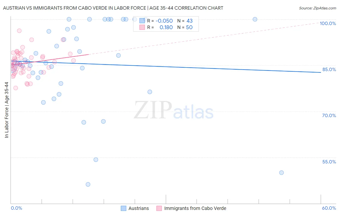 Austrian vs Immigrants from Cabo Verde In Labor Force | Age 35-44