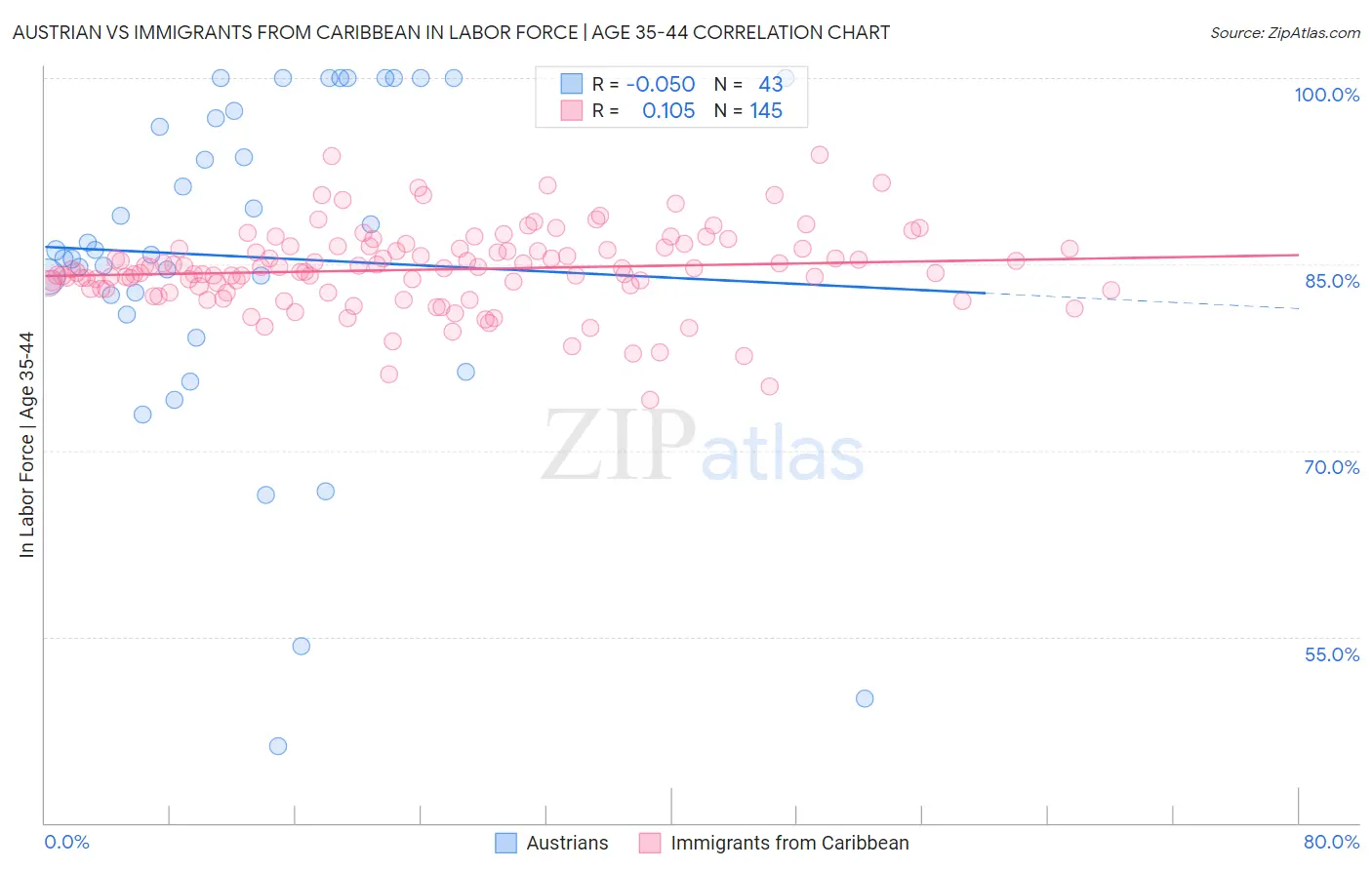 Austrian vs Immigrants from Caribbean In Labor Force | Age 35-44