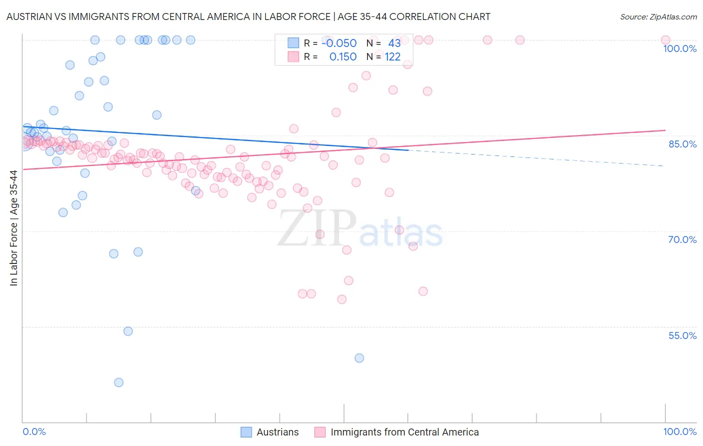 Austrian vs Immigrants from Central America In Labor Force | Age 35-44