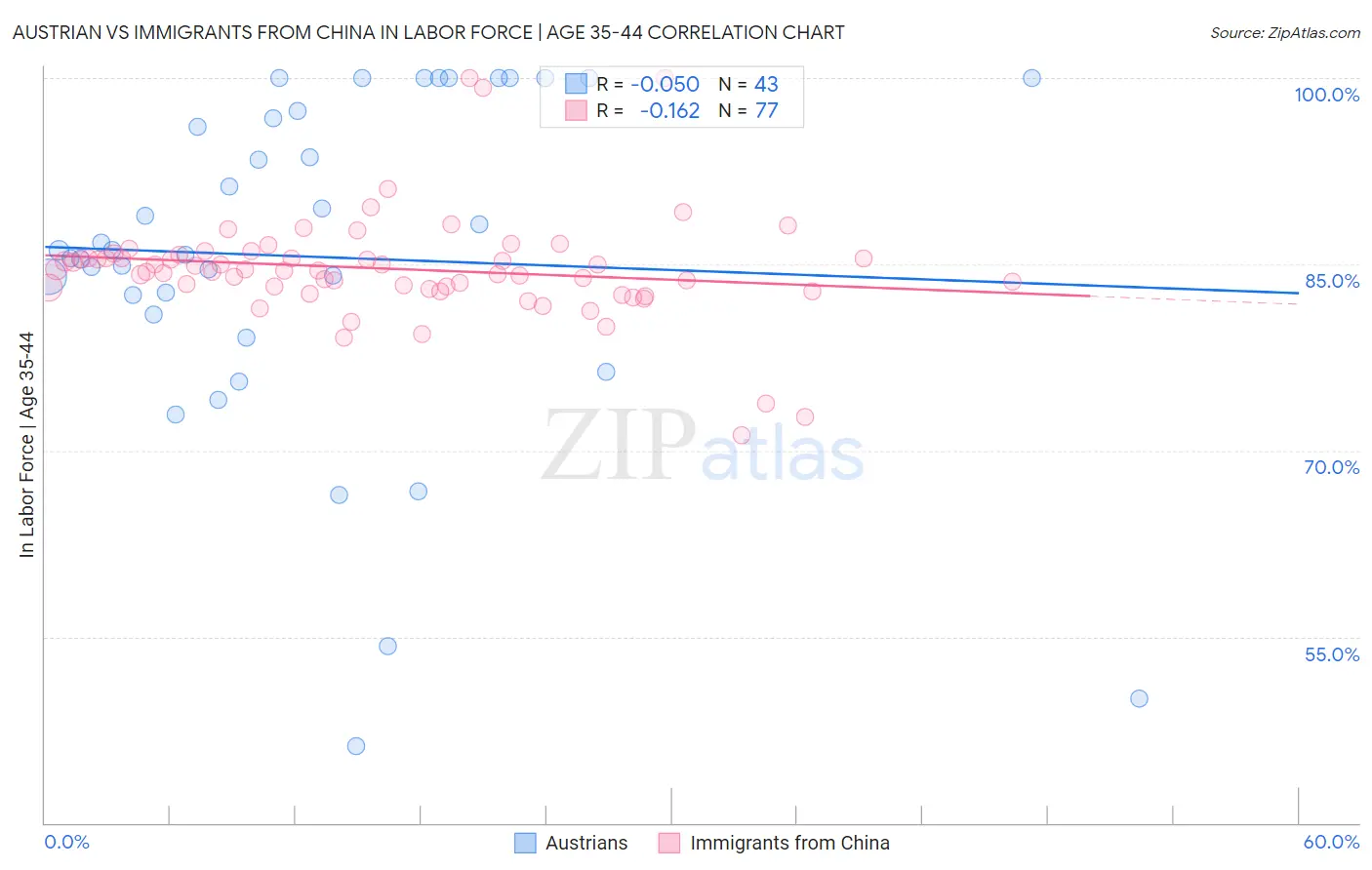 Austrian vs Immigrants from China In Labor Force | Age 35-44