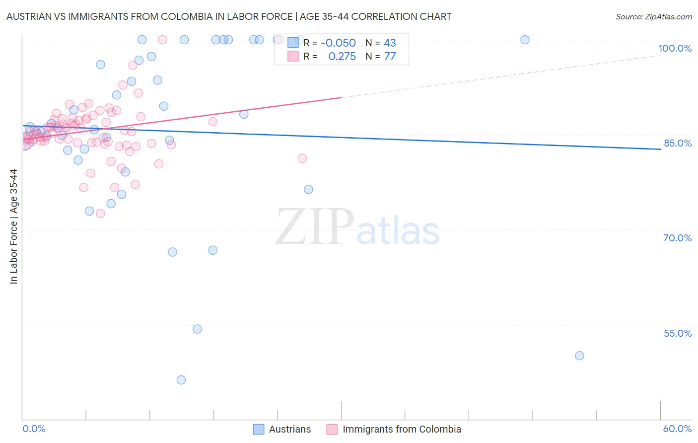 Austrian vs Immigrants from Colombia In Labor Force | Age 35-44