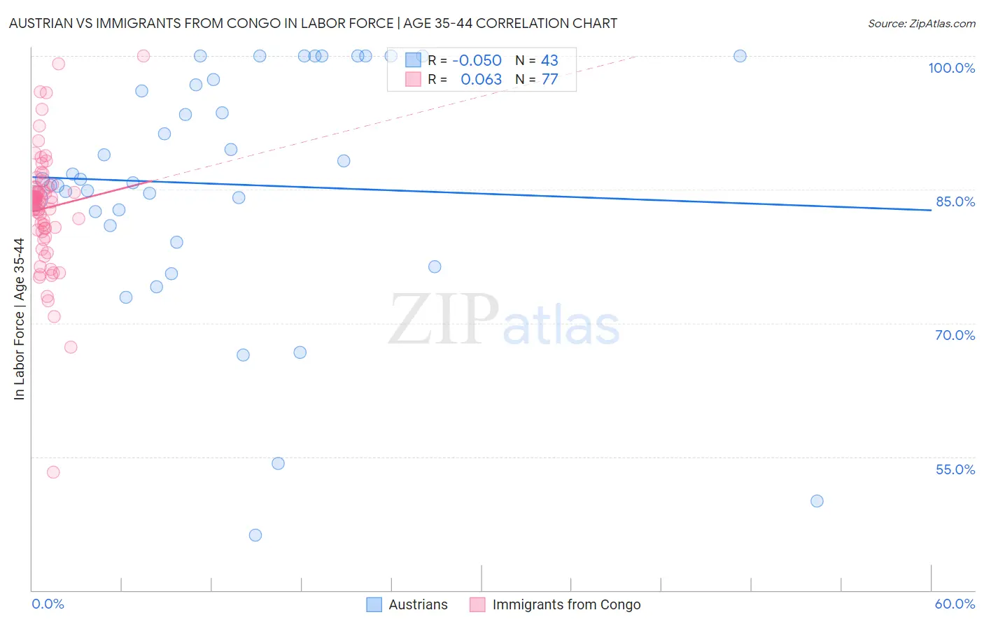 Austrian vs Immigrants from Congo In Labor Force | Age 35-44