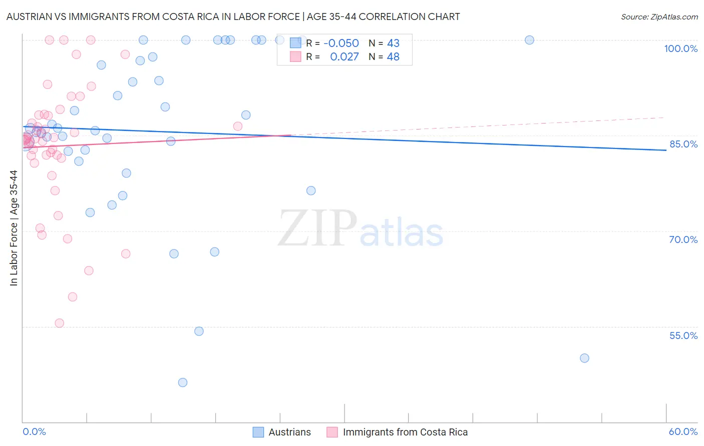 Austrian vs Immigrants from Costa Rica In Labor Force | Age 35-44