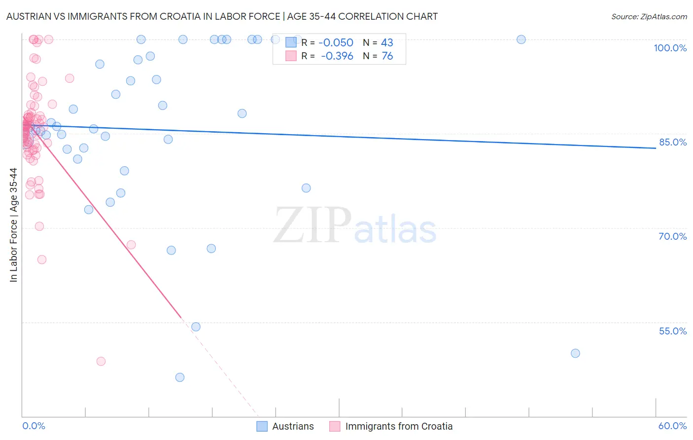 Austrian vs Immigrants from Croatia In Labor Force | Age 35-44