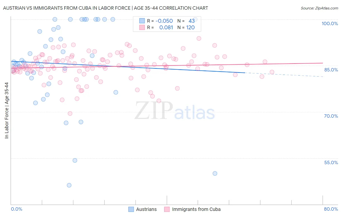 Austrian vs Immigrants from Cuba In Labor Force | Age 35-44