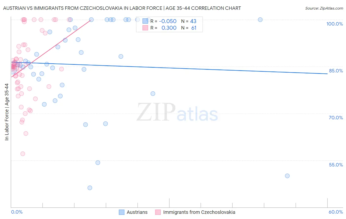 Austrian vs Immigrants from Czechoslovakia In Labor Force | Age 35-44