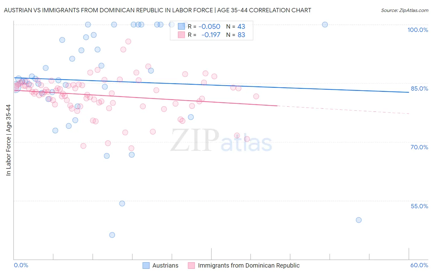Austrian vs Immigrants from Dominican Republic In Labor Force | Age 35-44