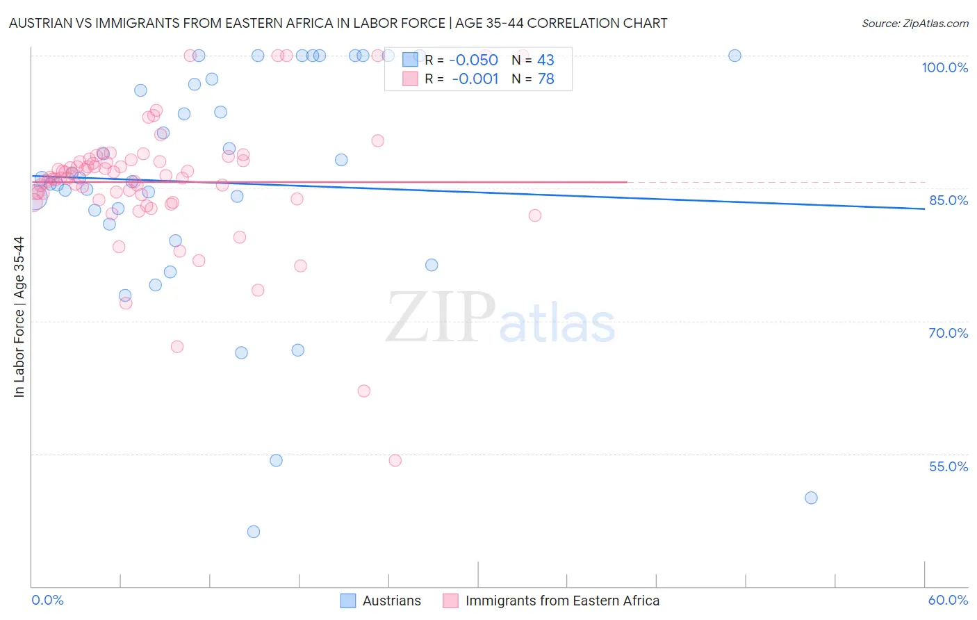 Austrian vs Immigrants from Eastern Africa In Labor Force | Age 35-44