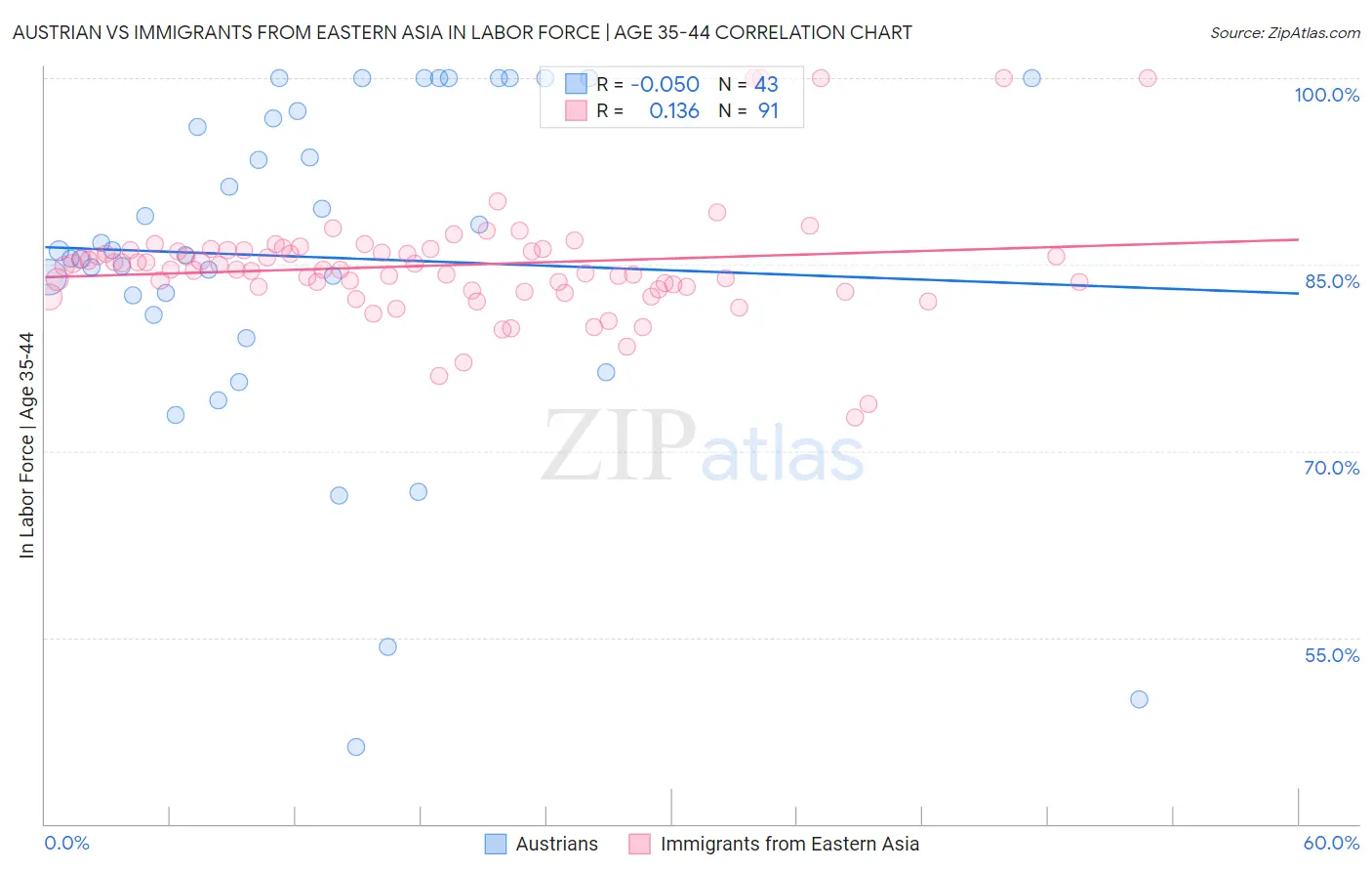 Austrian vs Immigrants from Eastern Asia In Labor Force | Age 35-44