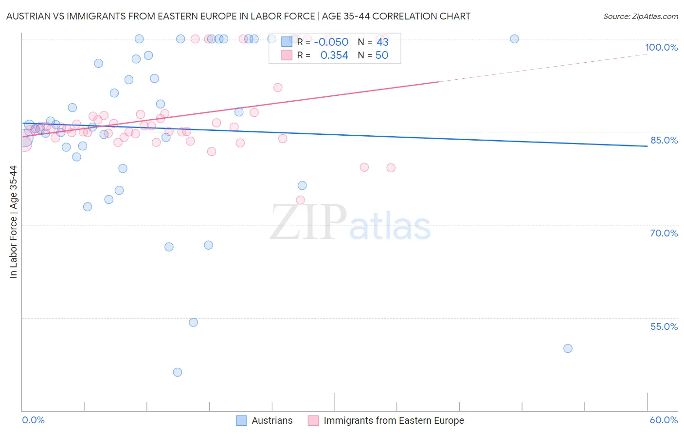 Austrian vs Immigrants from Eastern Europe In Labor Force | Age 35-44