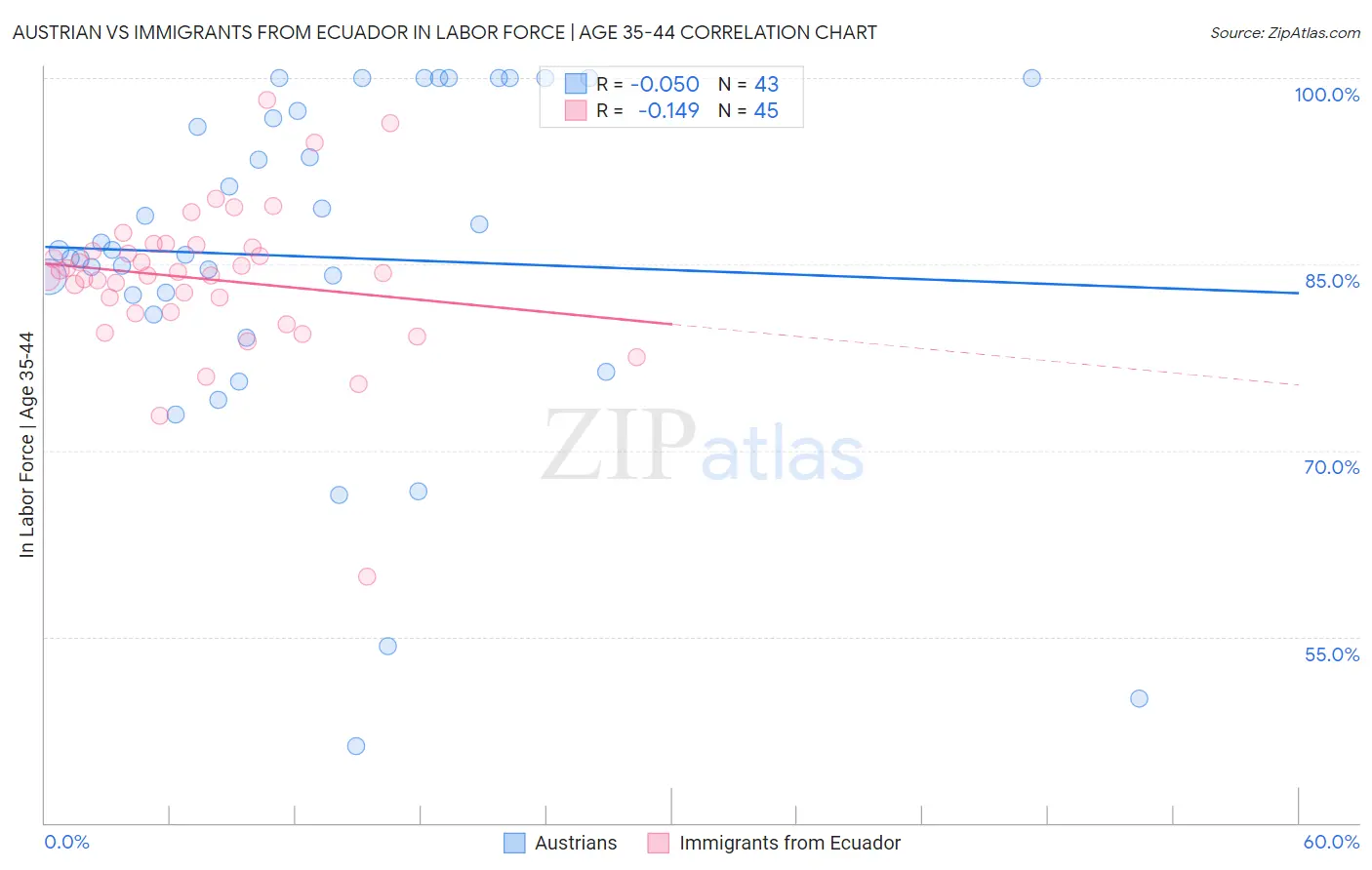 Austrian vs Immigrants from Ecuador In Labor Force | Age 35-44