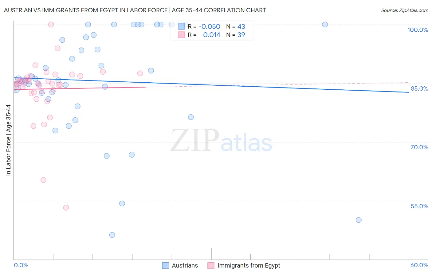 Austrian vs Immigrants from Egypt In Labor Force | Age 35-44