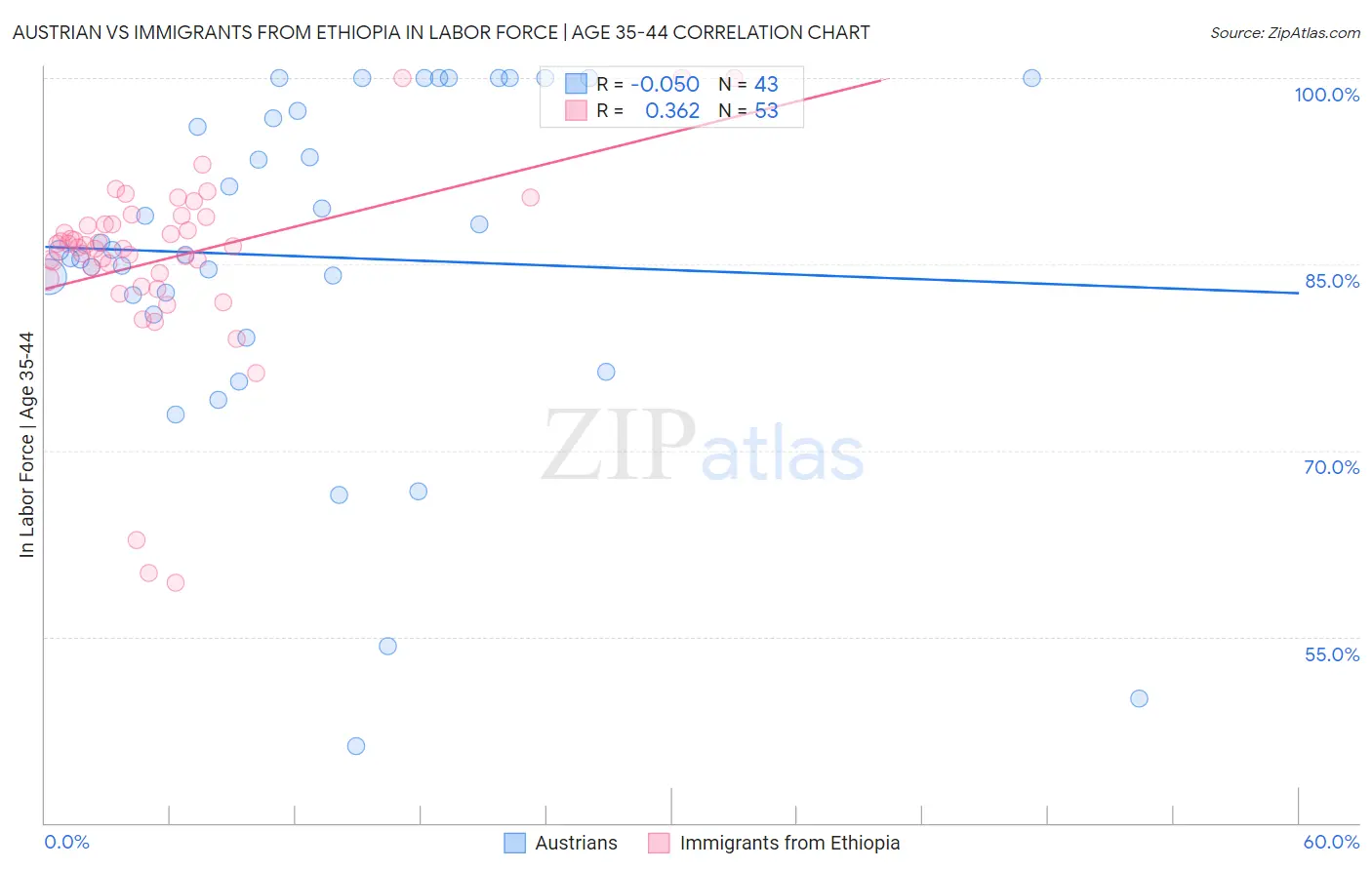 Austrian vs Immigrants from Ethiopia In Labor Force | Age 35-44