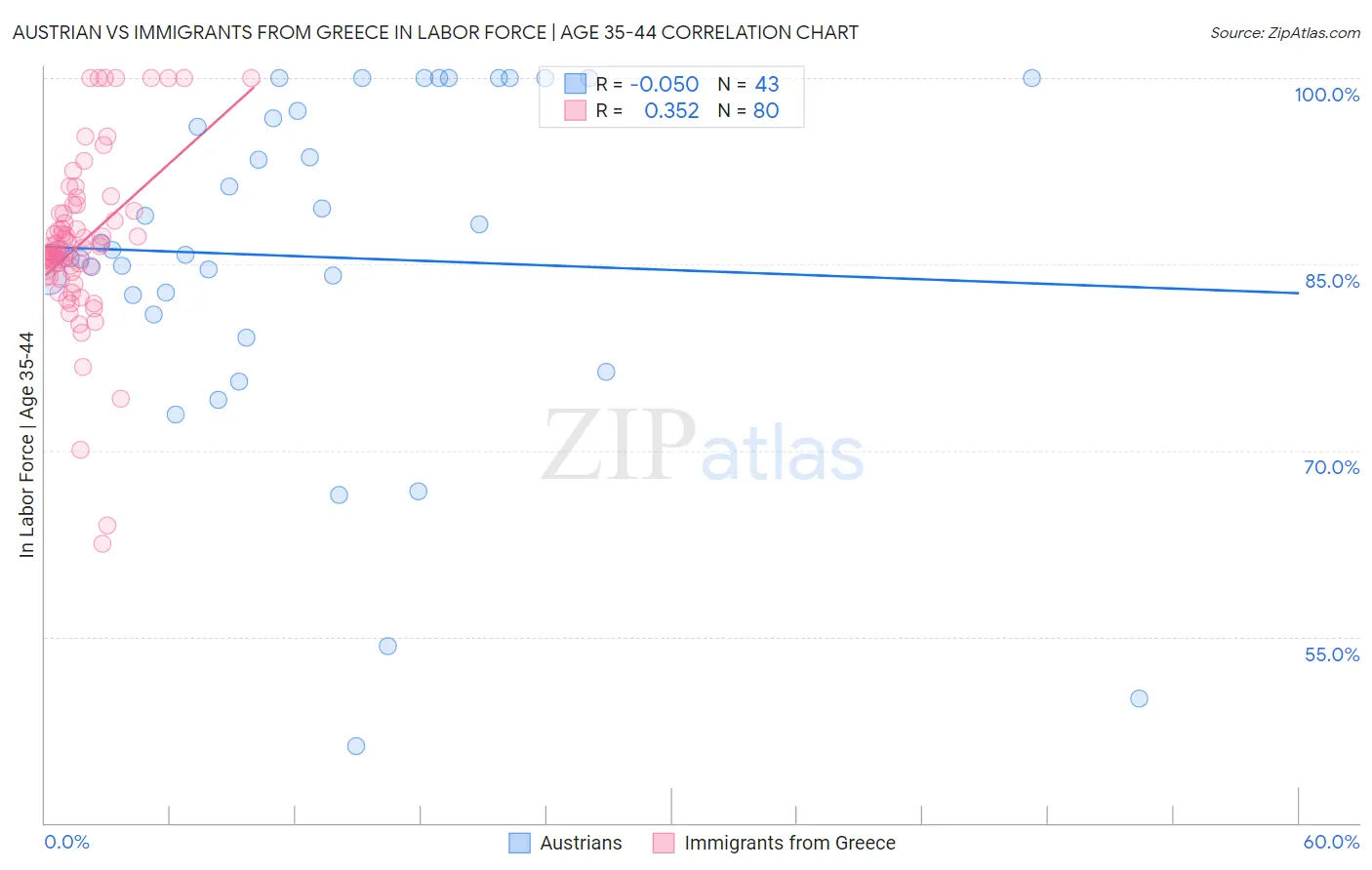 Austrian vs Immigrants from Greece In Labor Force | Age 35-44
