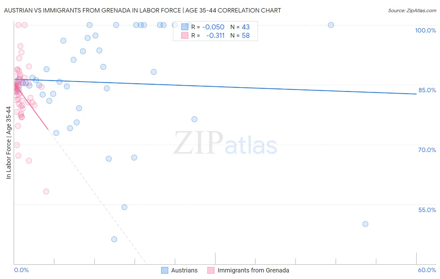 Austrian vs Immigrants from Grenada In Labor Force | Age 35-44