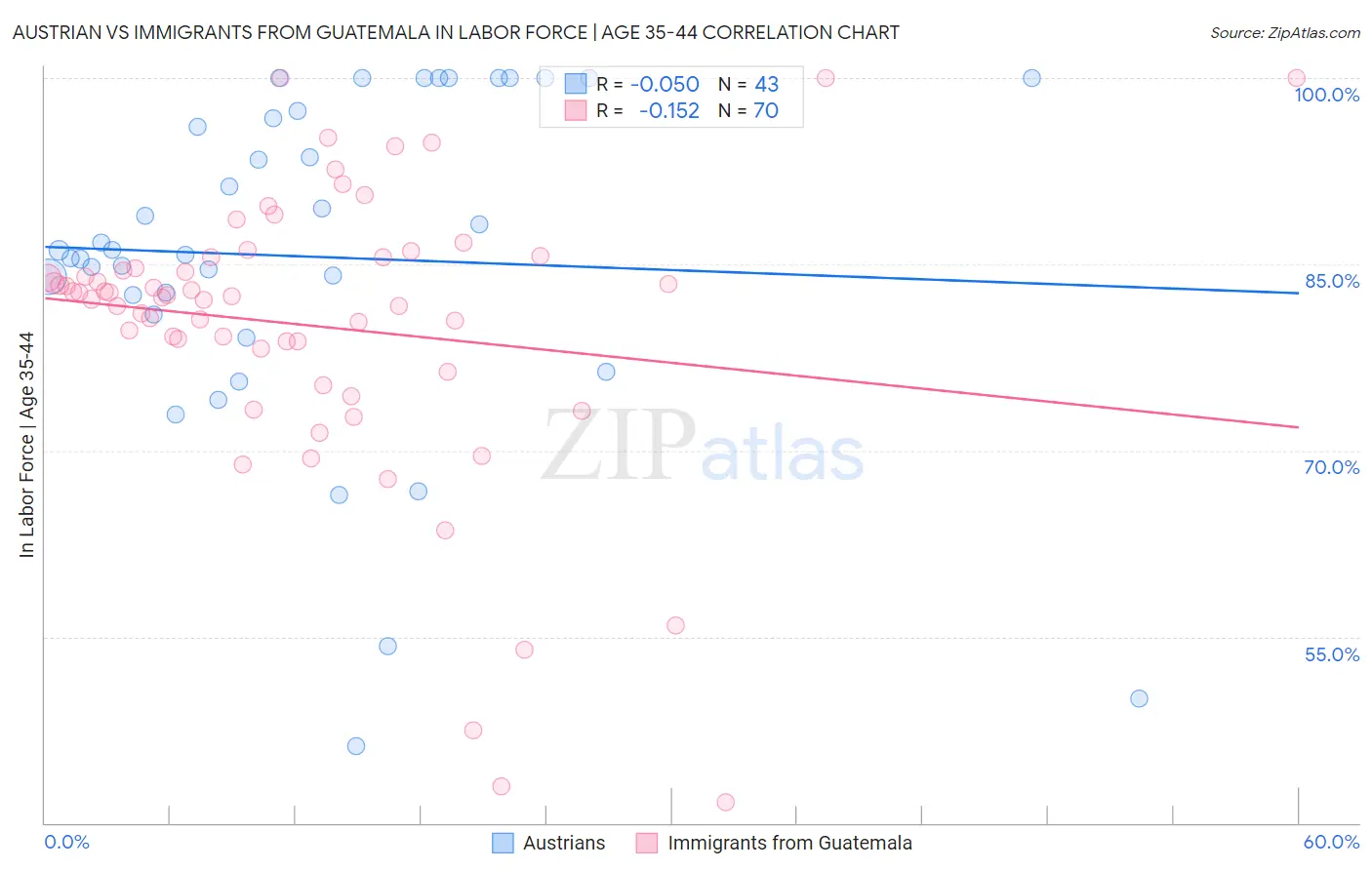 Austrian vs Immigrants from Guatemala In Labor Force | Age 35-44