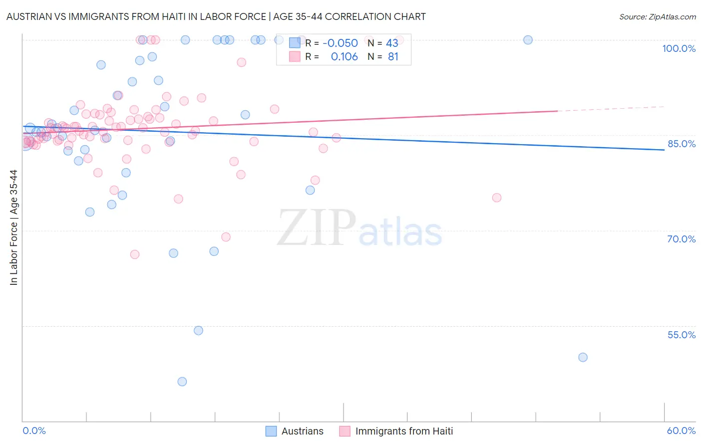 Austrian vs Immigrants from Haiti In Labor Force | Age 35-44