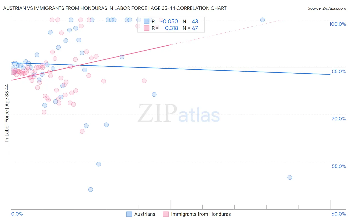 Austrian vs Immigrants from Honduras In Labor Force | Age 35-44