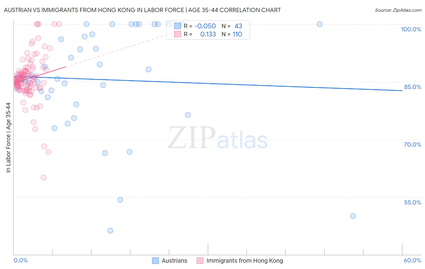 Austrian vs Immigrants from Hong Kong In Labor Force | Age 35-44