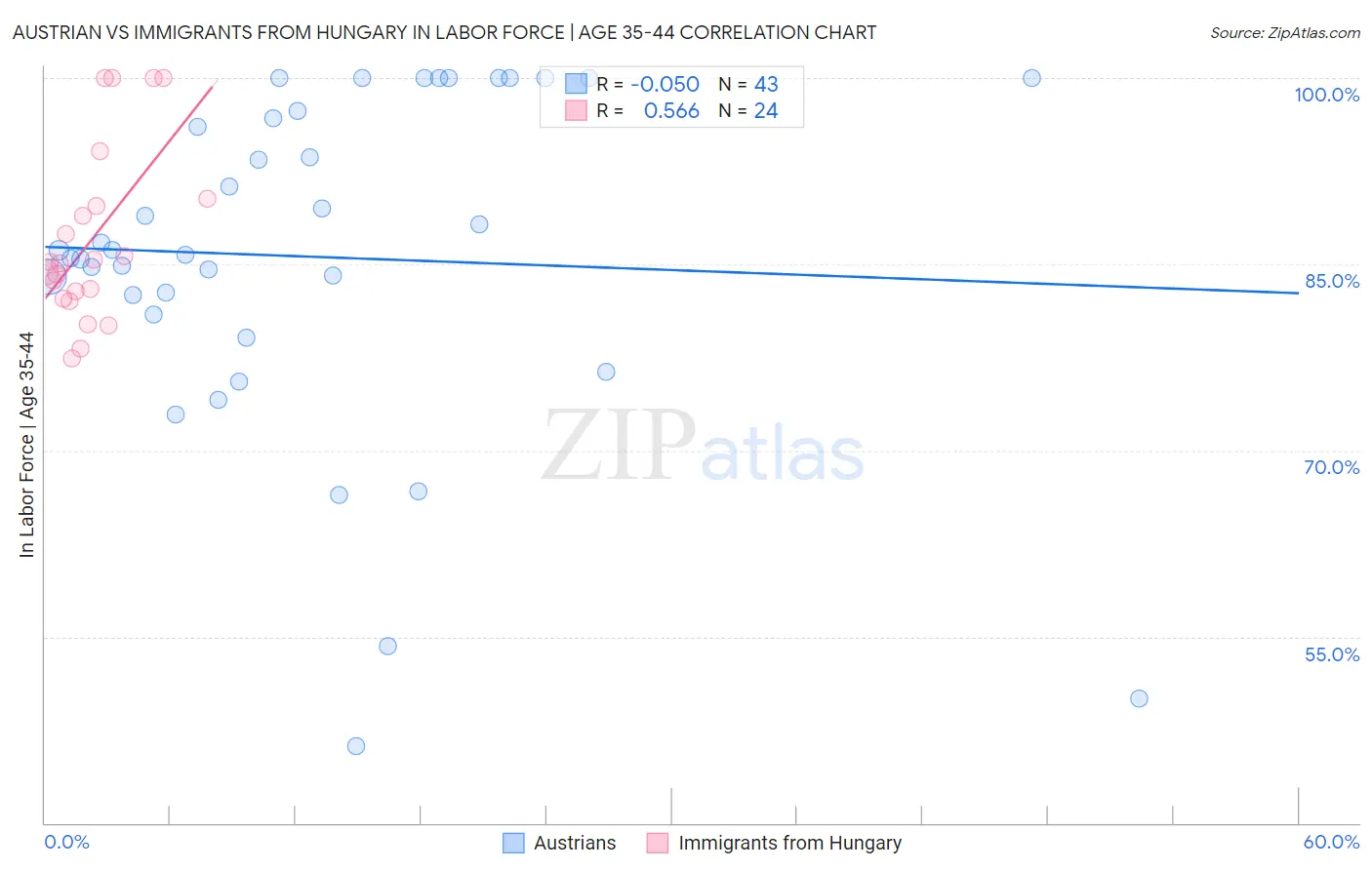 Austrian vs Immigrants from Hungary In Labor Force | Age 35-44