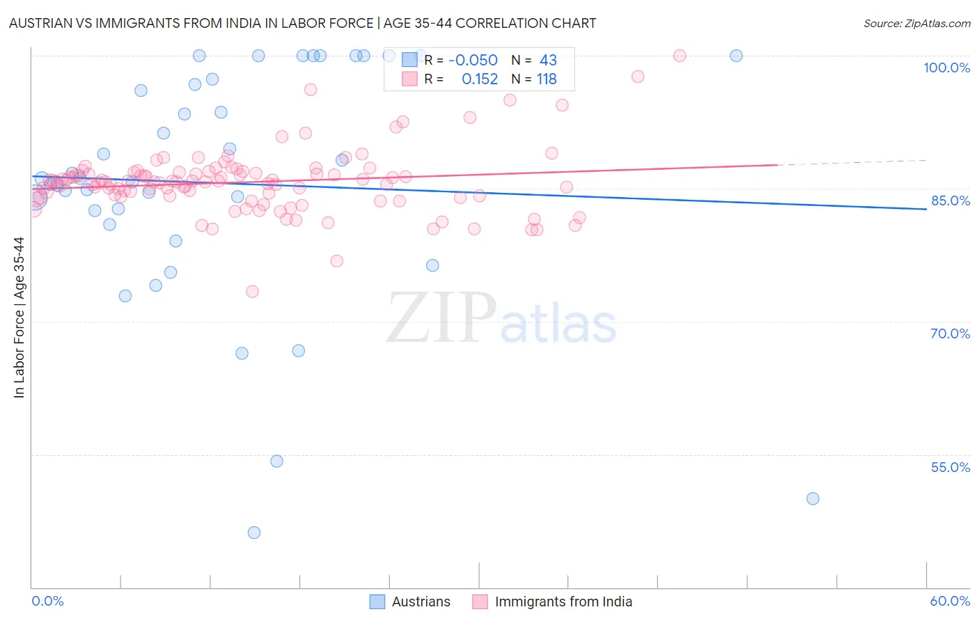 Austrian vs Immigrants from India In Labor Force | Age 35-44