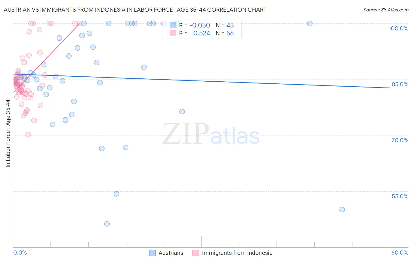 Austrian vs Immigrants from Indonesia In Labor Force | Age 35-44