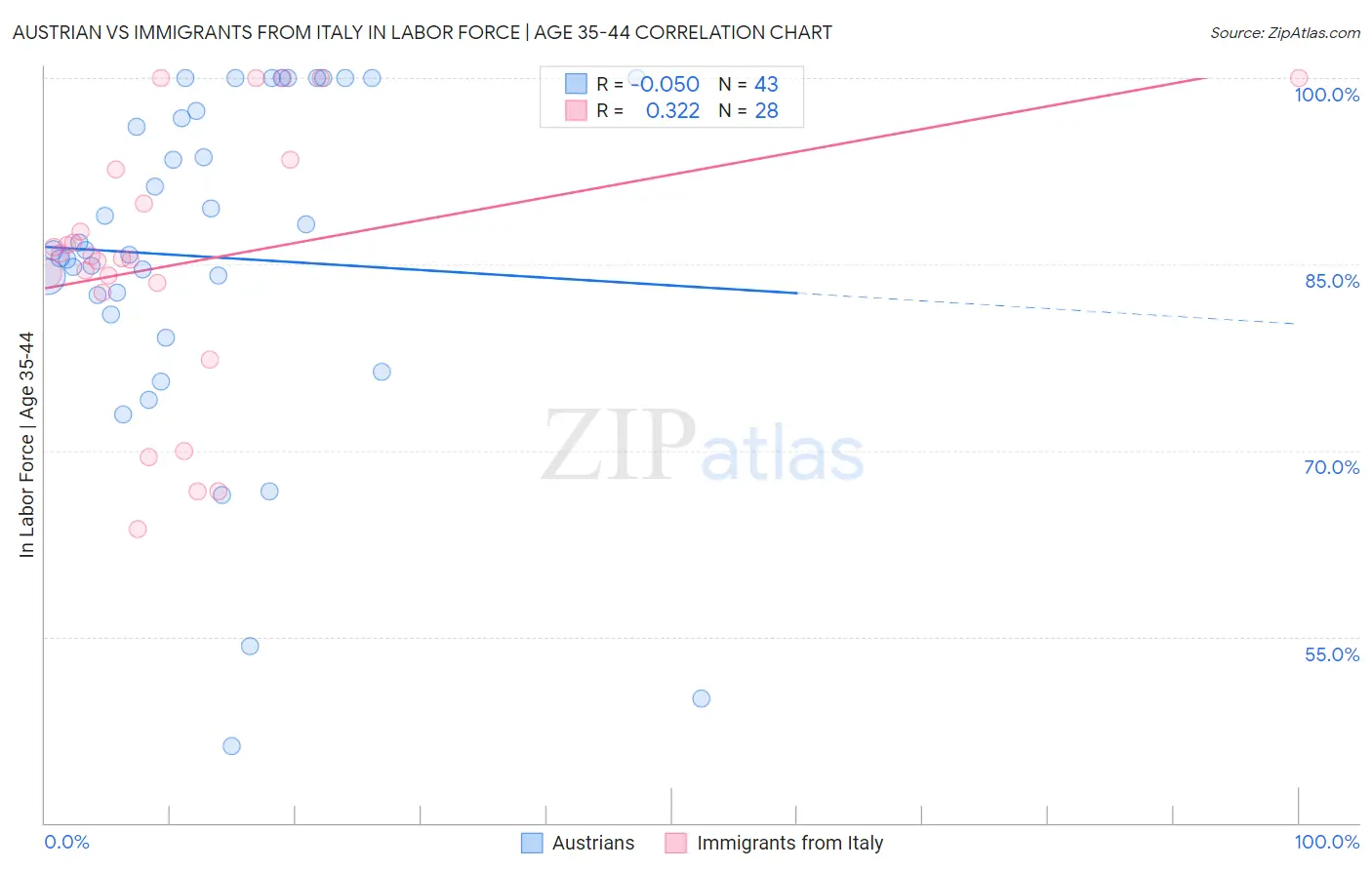 Austrian vs Immigrants from Italy In Labor Force | Age 35-44