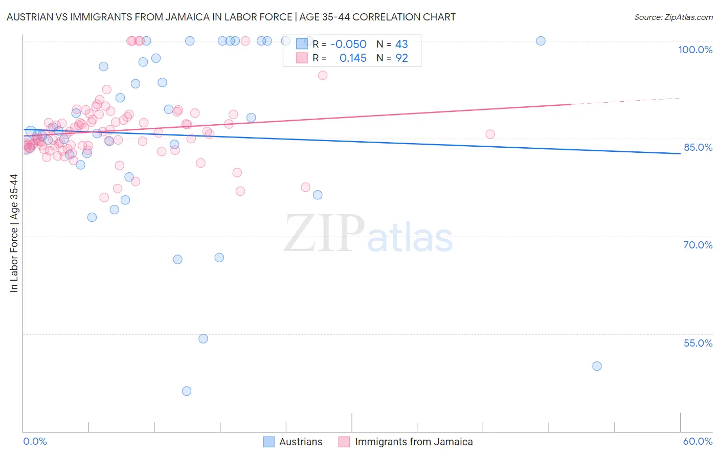 Austrian vs Immigrants from Jamaica In Labor Force | Age 35-44