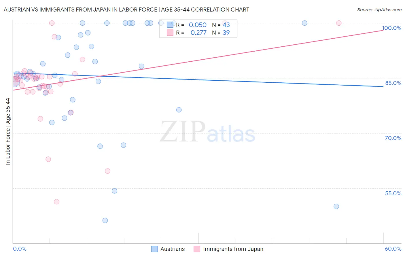 Austrian vs Immigrants from Japan In Labor Force | Age 35-44