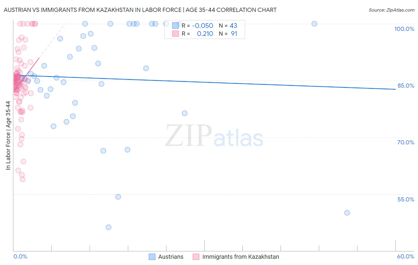 Austrian vs Immigrants from Kazakhstan In Labor Force | Age 35-44