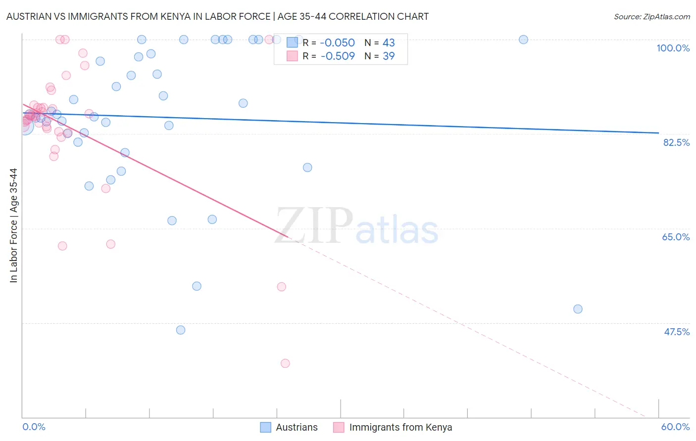 Austrian vs Immigrants from Kenya In Labor Force | Age 35-44