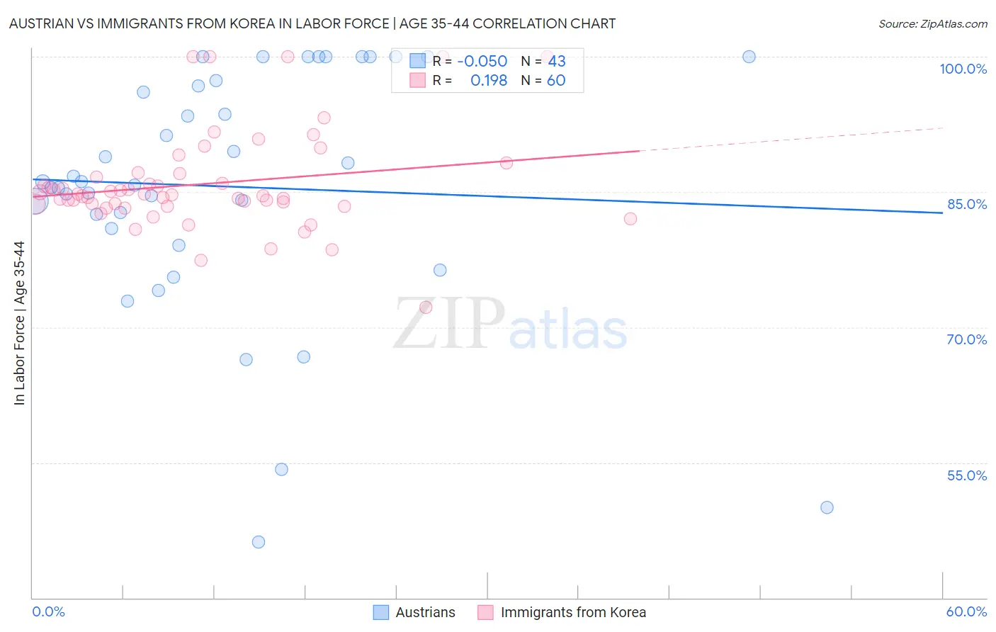 Austrian vs Immigrants from Korea In Labor Force | Age 35-44