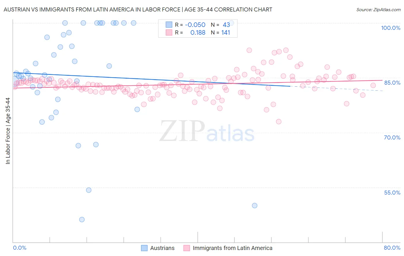Austrian vs Immigrants from Latin America In Labor Force | Age 35-44