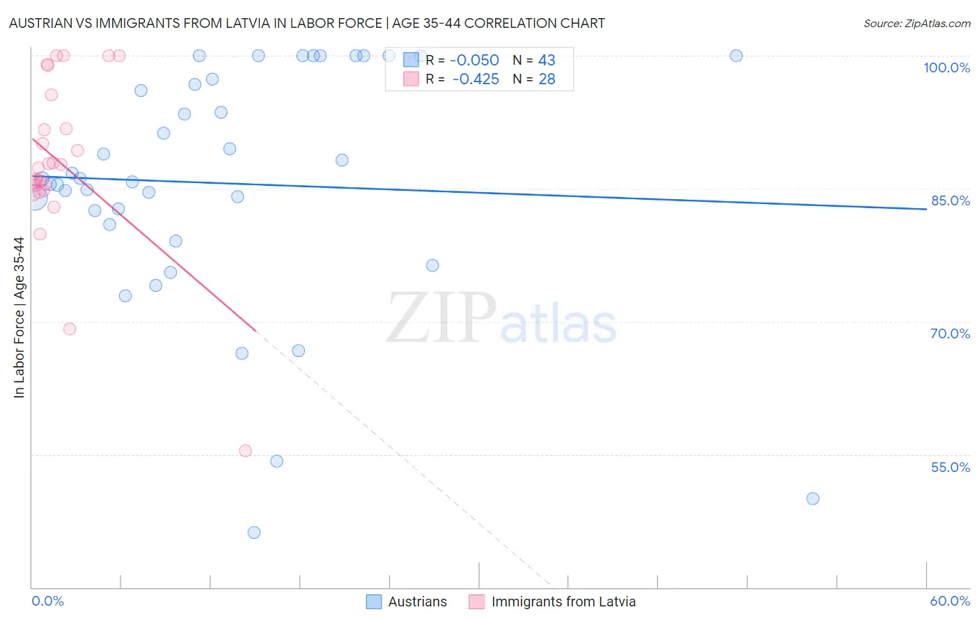 Austrian vs Immigrants from Latvia In Labor Force | Age 35-44