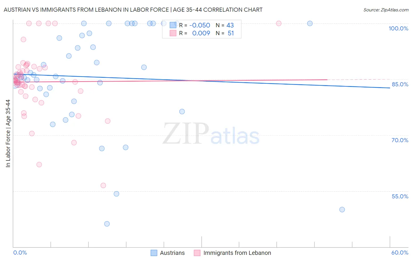 Austrian vs Immigrants from Lebanon In Labor Force | Age 35-44