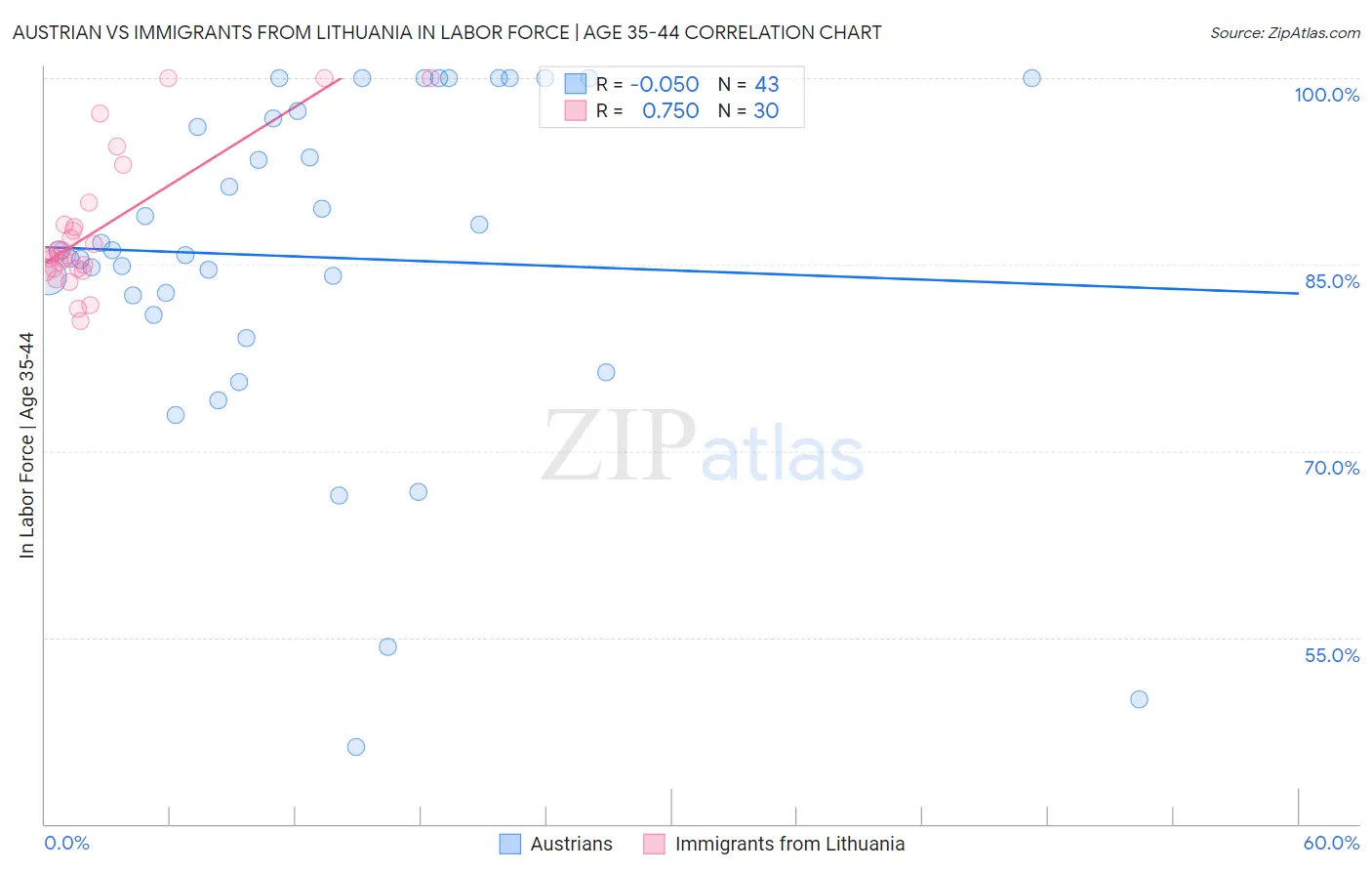Austrian vs Immigrants from Lithuania In Labor Force | Age 35-44