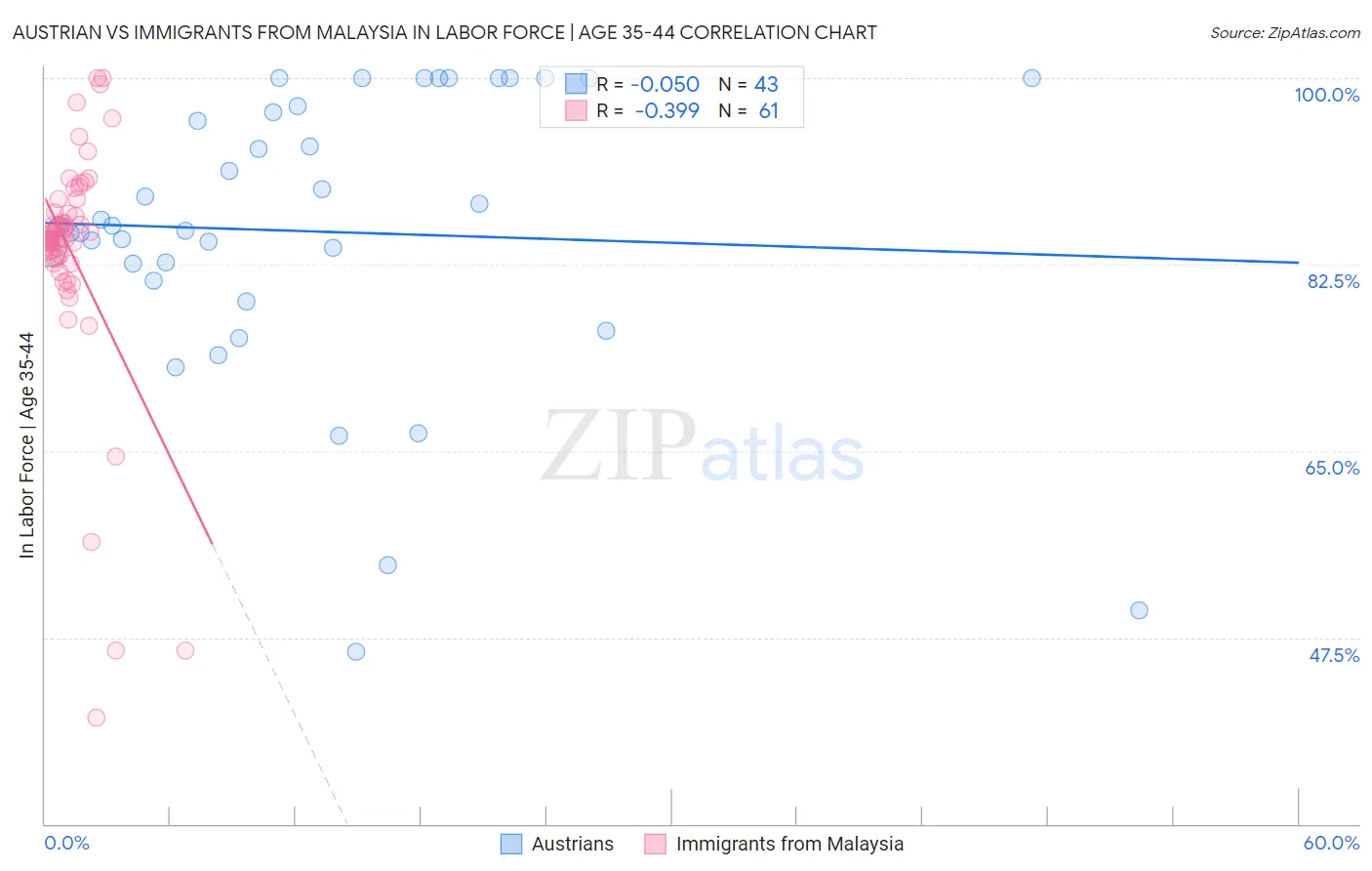 Austrian vs Immigrants from Malaysia In Labor Force | Age 35-44