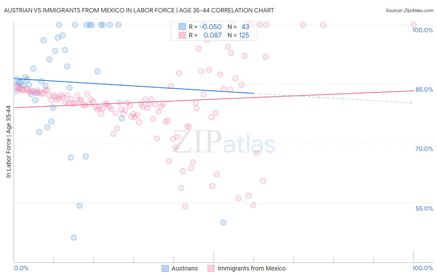 Austrian vs Immigrants from Mexico In Labor Force | Age 35-44