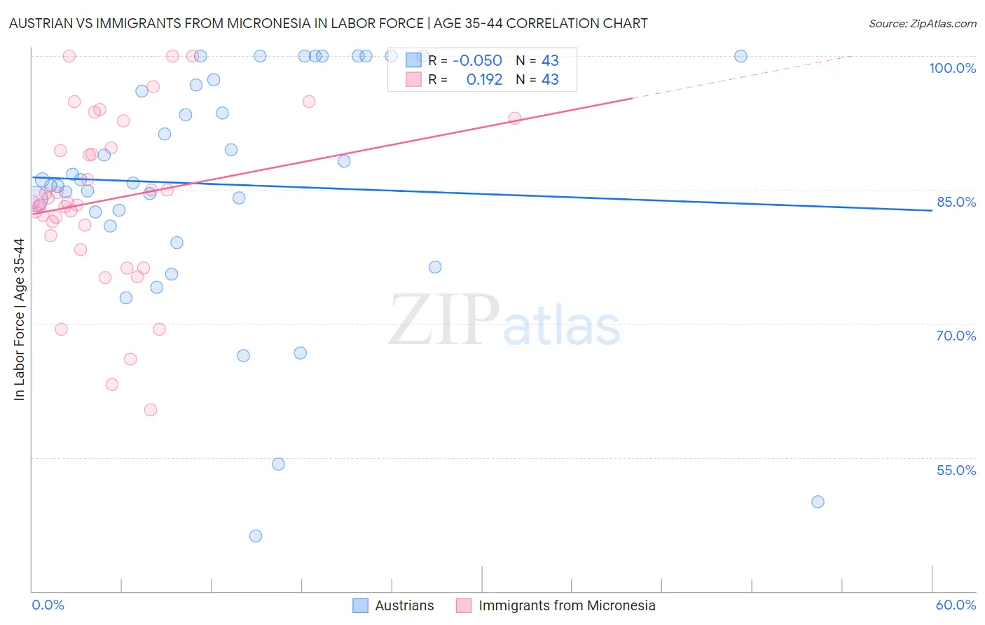 Austrian vs Immigrants from Micronesia In Labor Force | Age 35-44