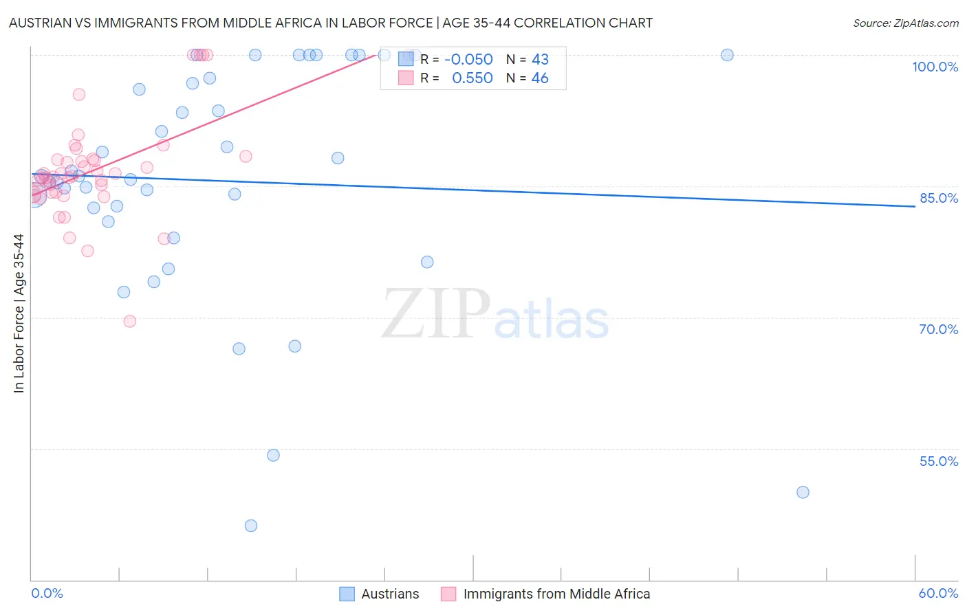 Austrian vs Immigrants from Middle Africa In Labor Force | Age 35-44
