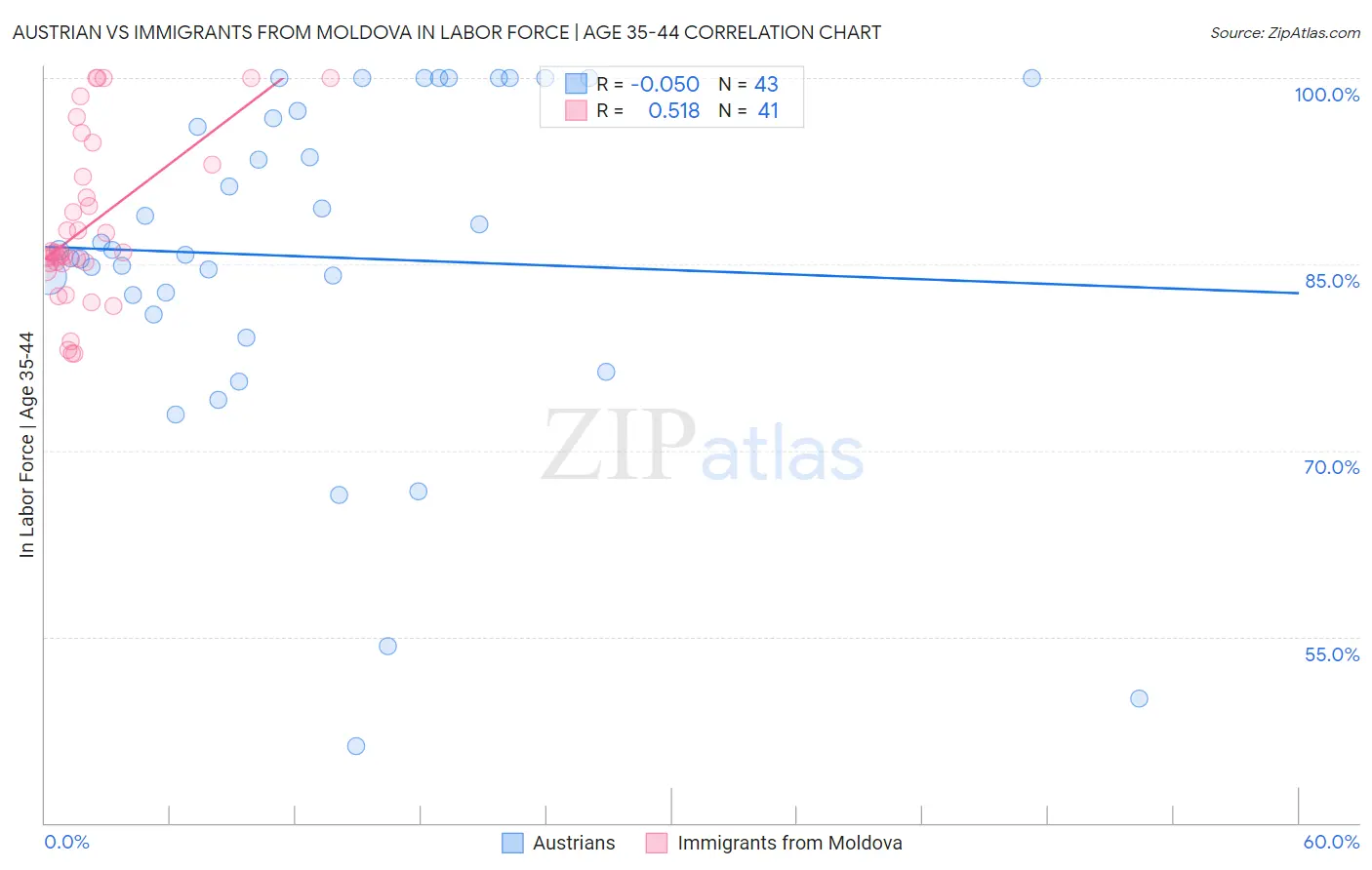 Austrian vs Immigrants from Moldova In Labor Force | Age 35-44