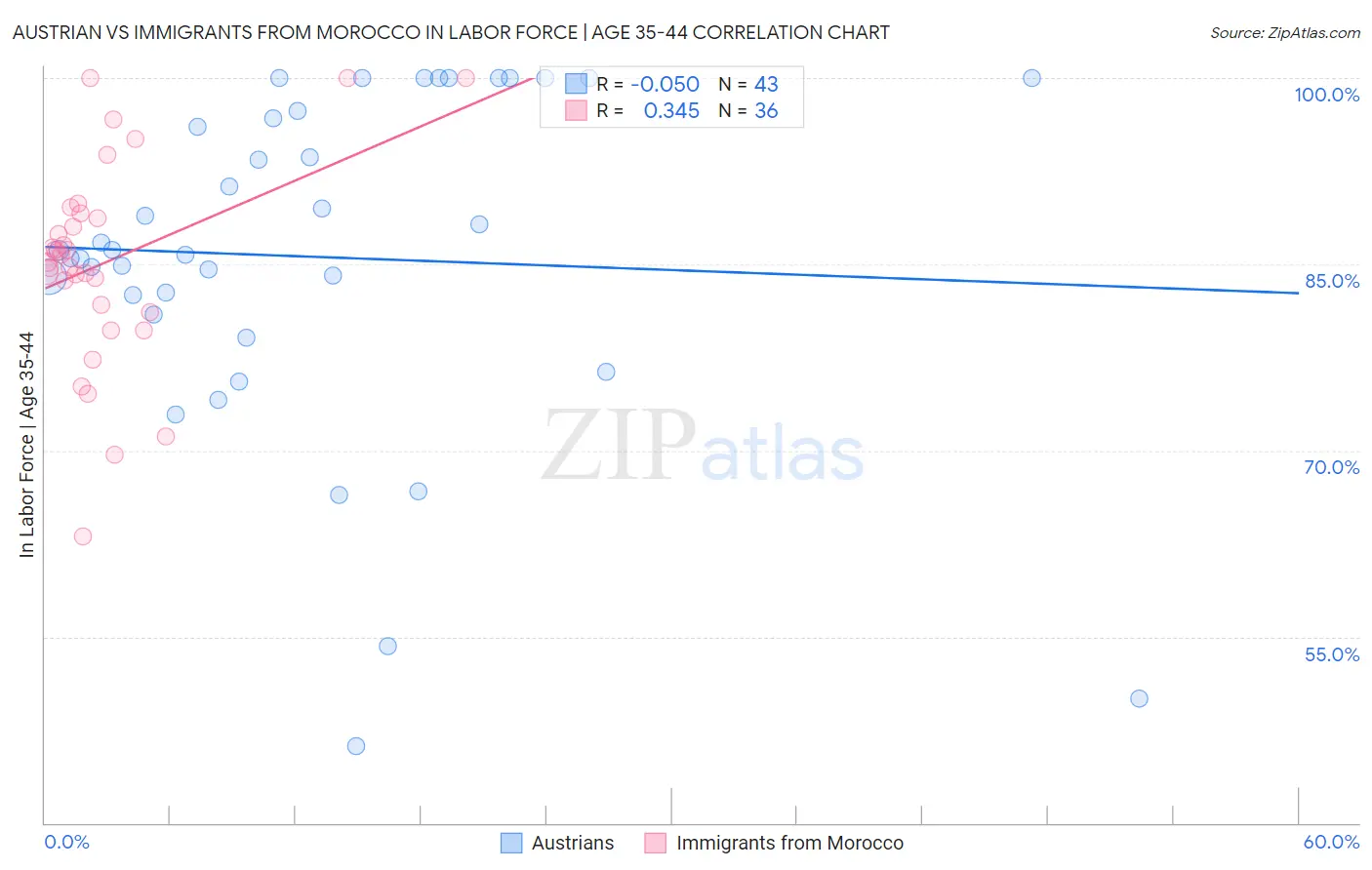 Austrian vs Immigrants from Morocco In Labor Force | Age 35-44