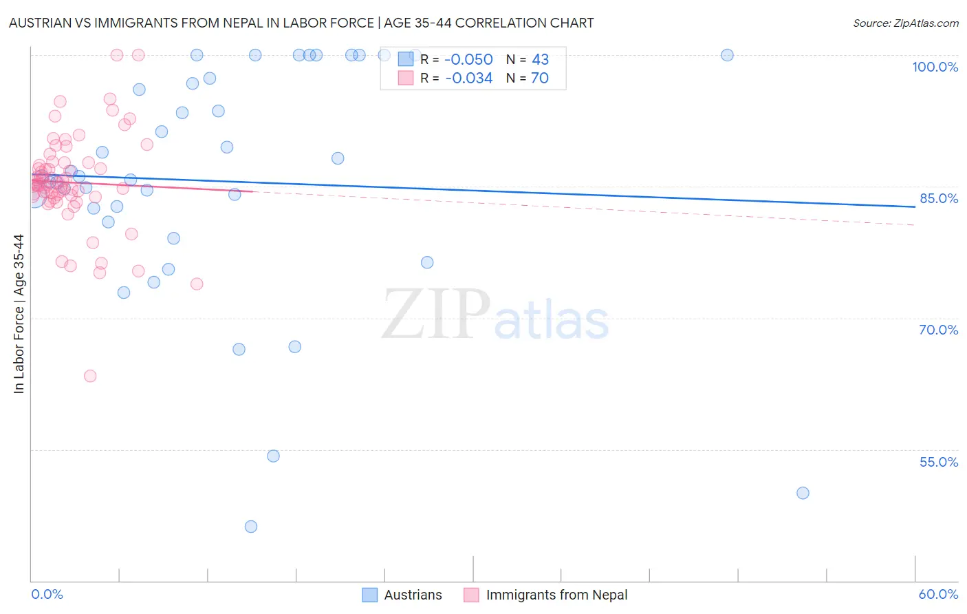 Austrian vs Immigrants from Nepal In Labor Force | Age 35-44