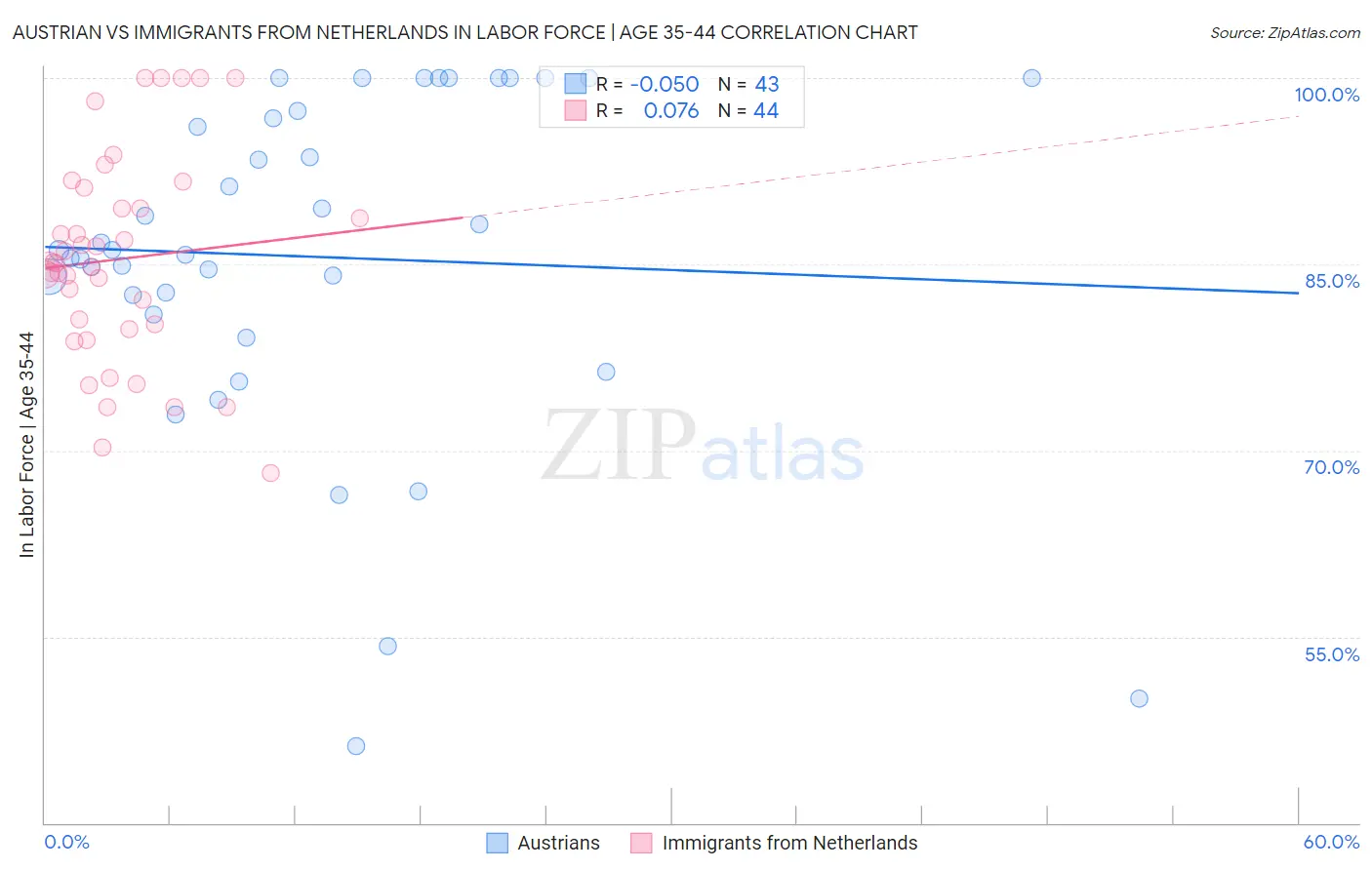 Austrian vs Immigrants from Netherlands In Labor Force | Age 35-44