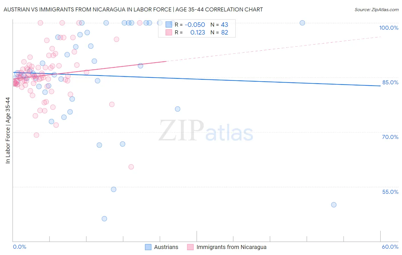 Austrian vs Immigrants from Nicaragua In Labor Force | Age 35-44