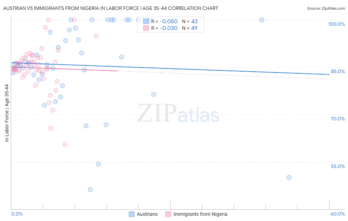 Austrian vs Immigrants from Nigeria In Labor Force | Age 35-44