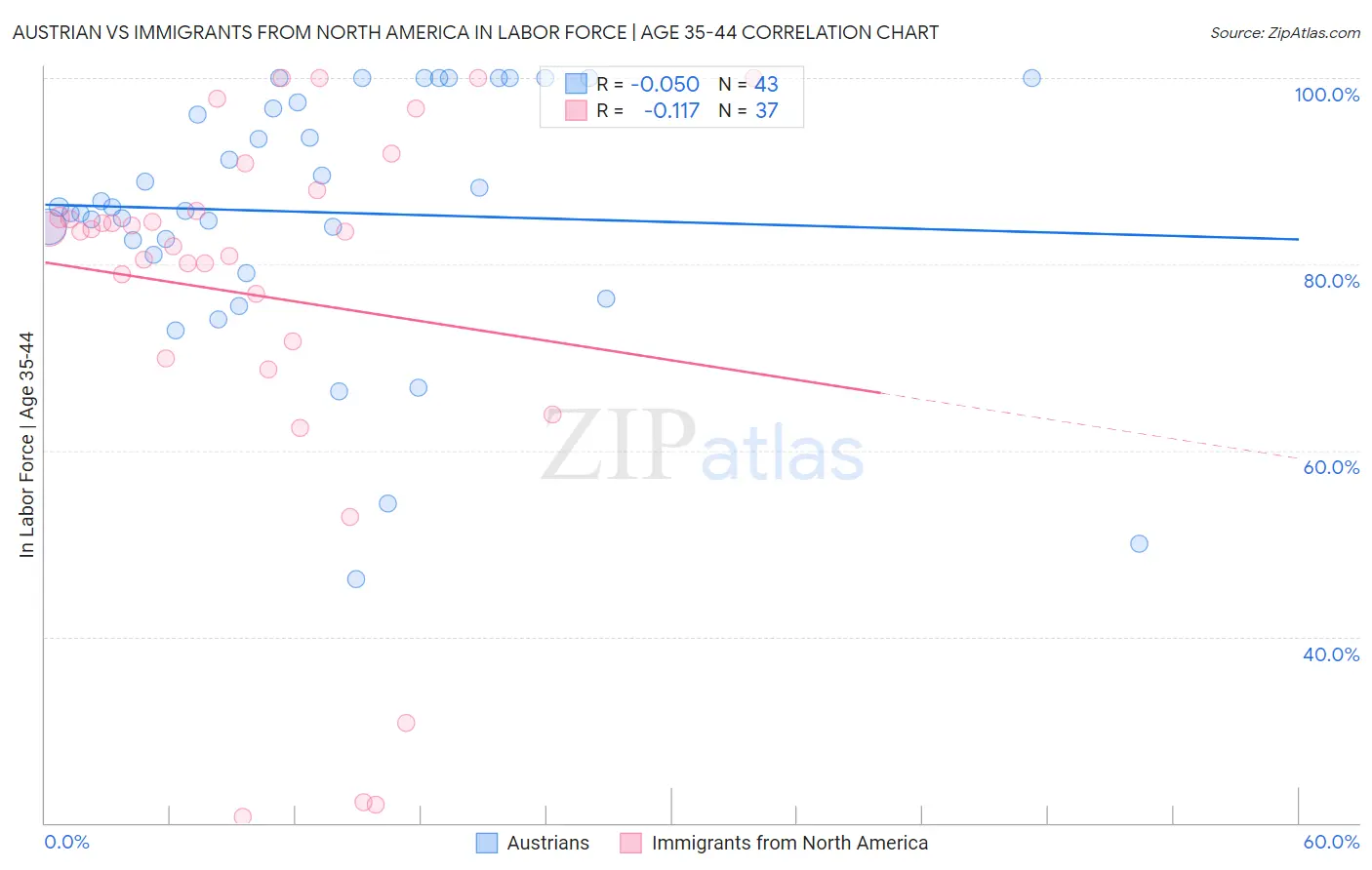 Austrian vs Immigrants from North America In Labor Force | Age 35-44