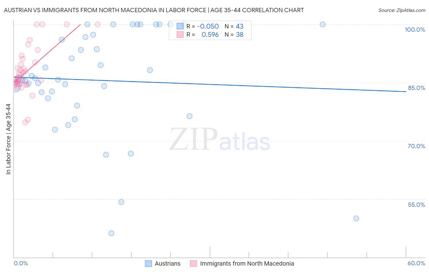 Austrian vs Immigrants from North Macedonia In Labor Force | Age 35-44