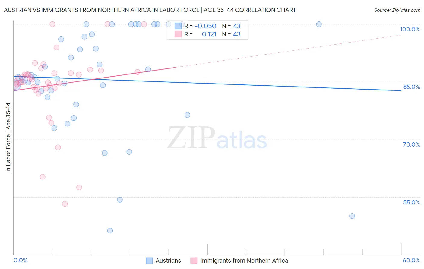 Austrian vs Immigrants from Northern Africa In Labor Force | Age 35-44