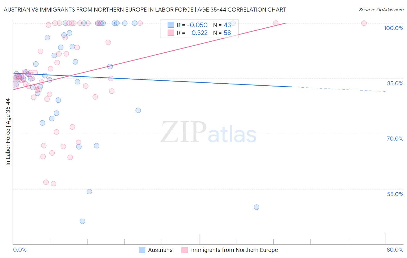 Austrian vs Immigrants from Northern Europe In Labor Force | Age 35-44